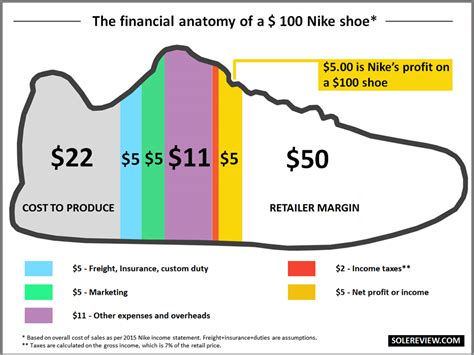 nike pricing to adidas price.